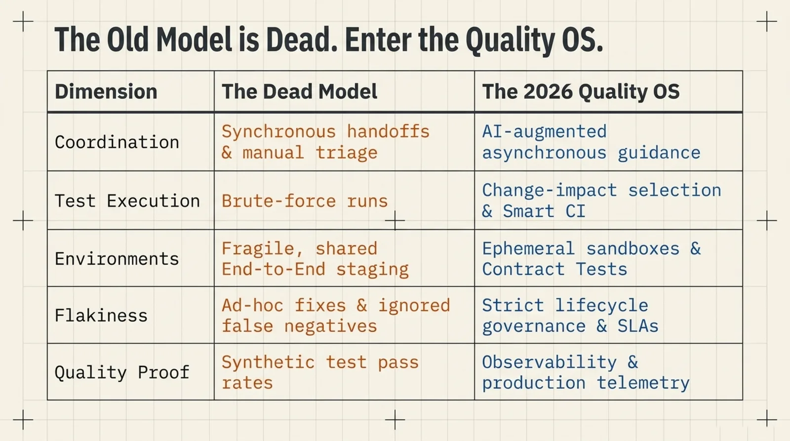 The old model is dead — a dimension-by-dimension comparison between the dead model and the 2026 Quality OS