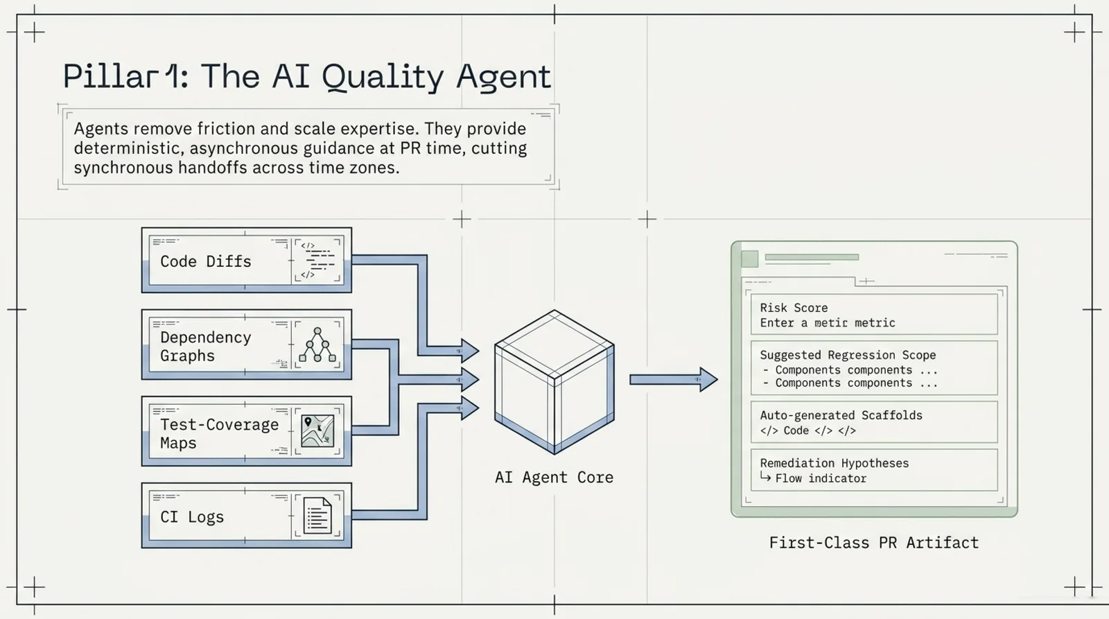 Pillar 1: the AI Quality Agent — code diffs, dependency graphs, test-coverage maps, and CI logs feeding an agent core that emits a first-class PR artifact