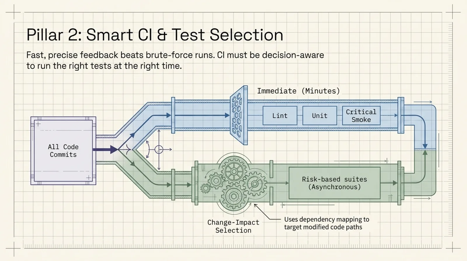 Pillar 2: Smart CI and test selection — all code commits split into an immediate tier and an asynchronous risk-based tier driven by change-impact selection