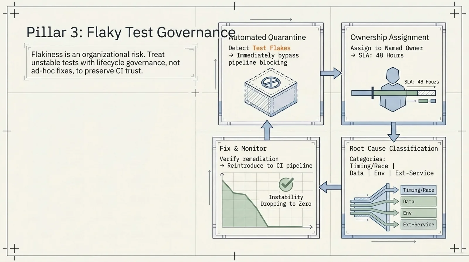 Pillar 3: flaky test governance — the lifecycle loop of automated quarantine, ownership assignment with a 48-hour SLA, root-cause classification, and fix-and-monitor