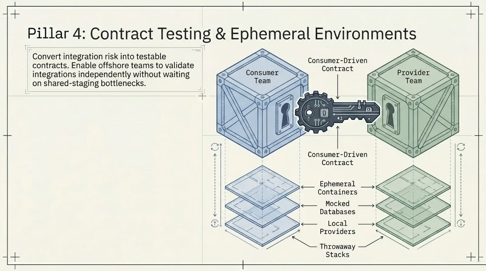 Pillar 4: contract testing and ephemeral environments — consumer and provider teams bound by a consumer-driven contract, each on disposable throwaway stacks