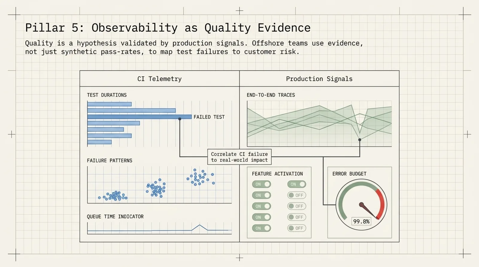 Pillar 5: observability as quality evidence — CI telemetry correlated to production signals, error budgets, and feature activation